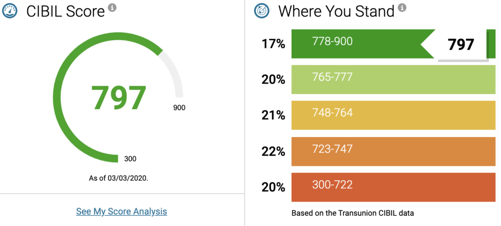 cibil-score  Graph